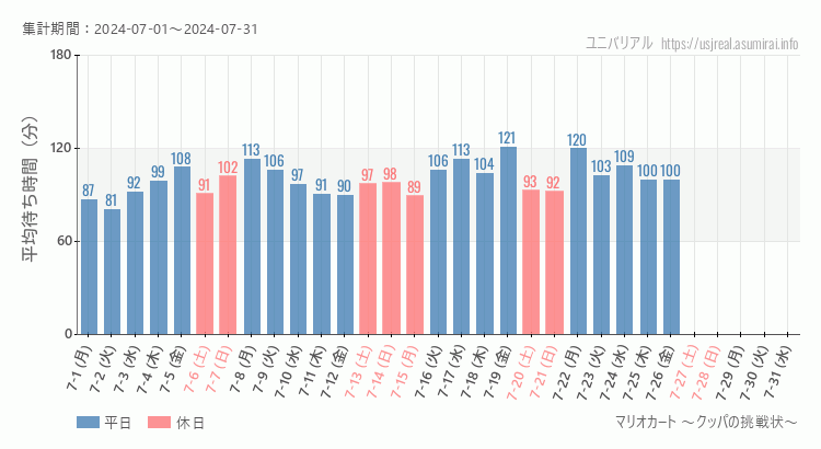 2024年7月1日から2024年7月31日マリオカート ～クッパの挑戦状～の平均待ち時間グラフ