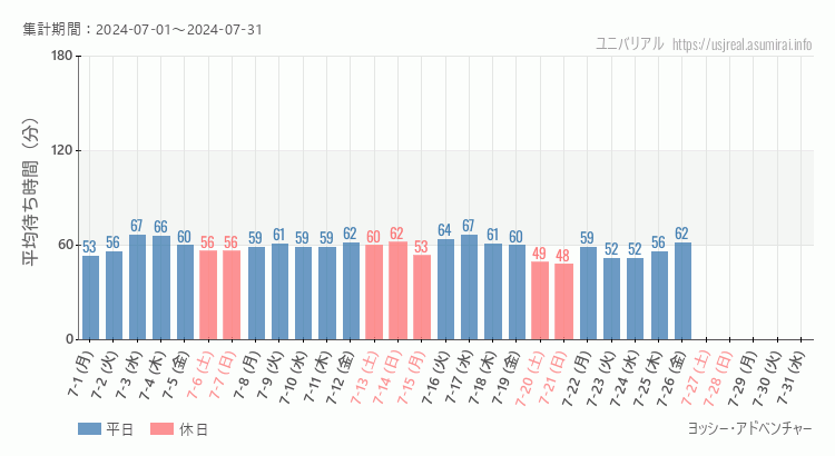 2024年7月1日から2024年7月31日ヨッシー・アドベンチャーの平均待ち時間グラフ