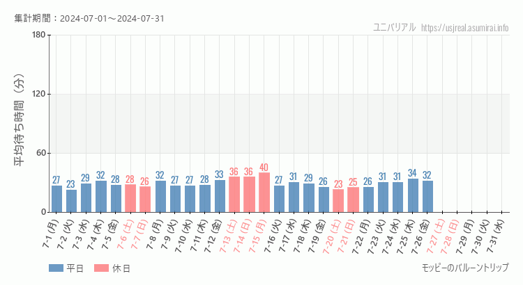 2024年7月1日から2024年7月31日モッピーのバルーントリップの平均待ち時間グラフ