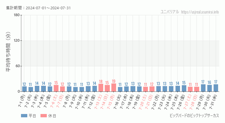 2024年7月1日から2024年7月31日ビッグバードのビックトップサーカスの平均待ち時間グラフ