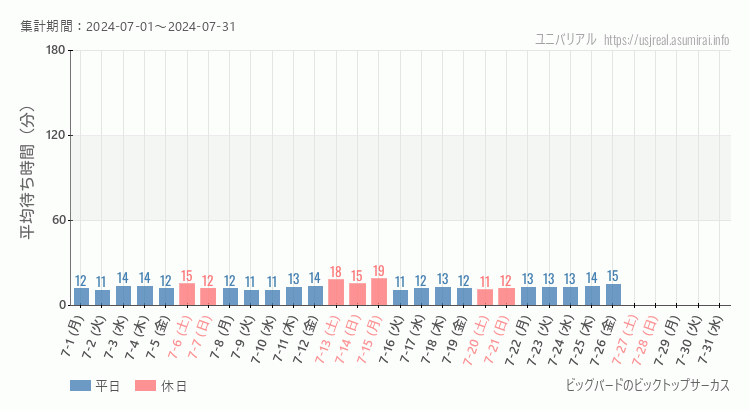 2024年7月1日から2024年7月31日ビッグバードのビックトップサーカスの平均待ち時間グラフ