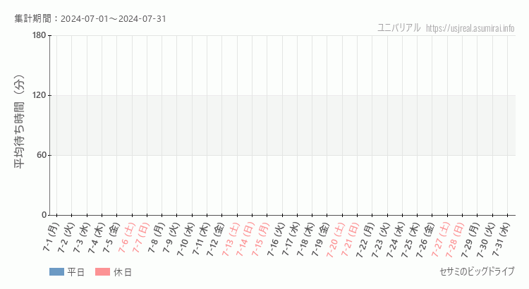 2024年7月1日から2024年7月31日セサミのビッグドライブの平均待ち時間グラフ