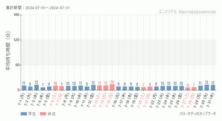 2024年7月1日から2024年7月31日ハローキティのカップケーキの平均待ち時間グラフ