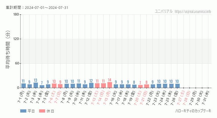 2024年7月1日から2024年7月31日ハローキティのカップケーキの平均待ち時間グラフ