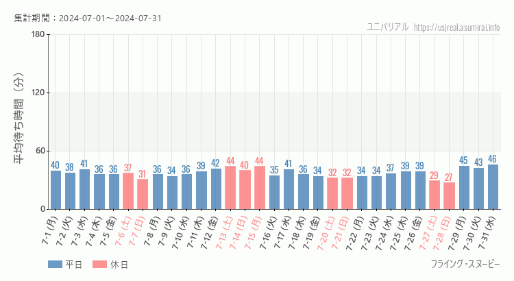 2024年7月1日から2024年7月31日フライング・スヌーピーの平均待ち時間グラフ