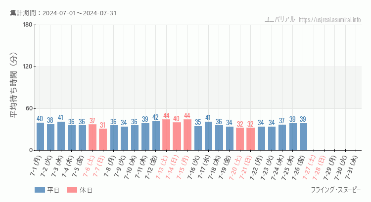 2024年7月1日から2024年7月31日フライング・スヌーピーの平均待ち時間グラフ