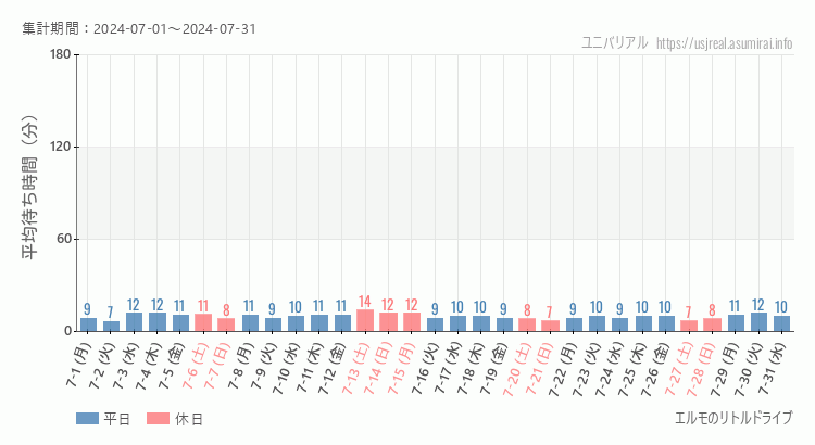 2024年7月1日から2024年7月31日エルモのリトルドライブの平均待ち時間グラフ