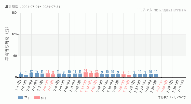 2024年7月1日から2024年7月31日エルモのリトルドライブの平均待ち時間グラフ