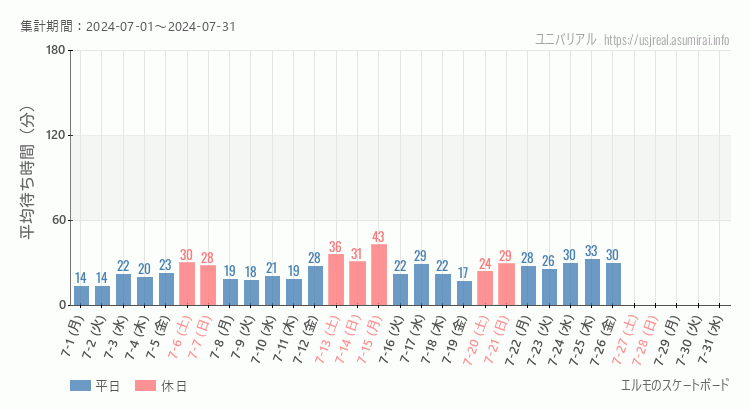 2024年7月1日から2024年7月31日エルモのスケートボードの平均待ち時間グラフ