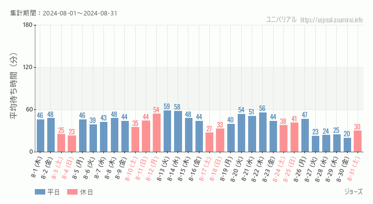 2024年8月1日から2024年8月31日ジョーズの平均待ち時間グラフ