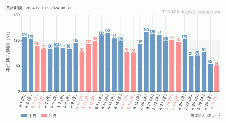 2024年8月1日から2024年8月31日鬼滅の刃 XRライドの平均待ち時間グラフ