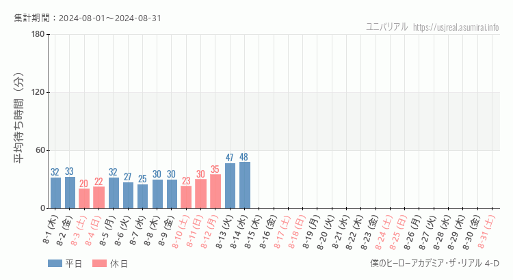 2024年8月1日から2024年8月31日僕のヒーローアカデミア・ザ・リアル 4-Dの平均待ち時間グラフ