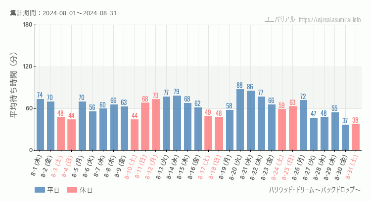 2024年8月1日から2024年8月31日ハリウッド・ドリーム～バックドロップ～の平均待ち時間グラフ