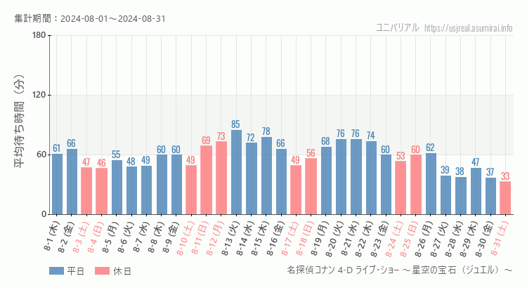 2024年8月1日から2024年8月31日名探偵コナン 4-D ライブ・ショー ～星空の宝石（ジュエル）～の平均待ち時間グラフ