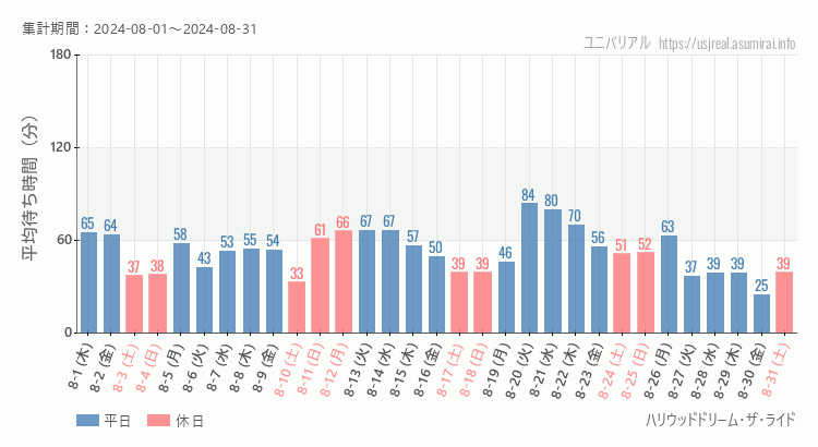 2024年8月1日から2024年8月31日ハリウッドドリーム・ザ・ライドの平均待ち時間グラフ