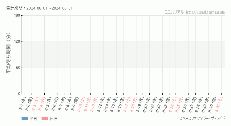 2024年8月1日から2024年8月31日スペースファンタジー・ザ・ライドの平均待ち時間グラフ