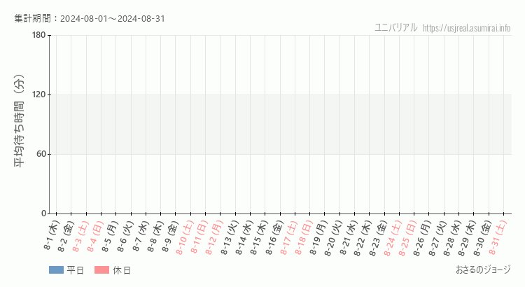 2024年8月1日から2024年8月31日おさるのジョージの平均待ち時間グラフ