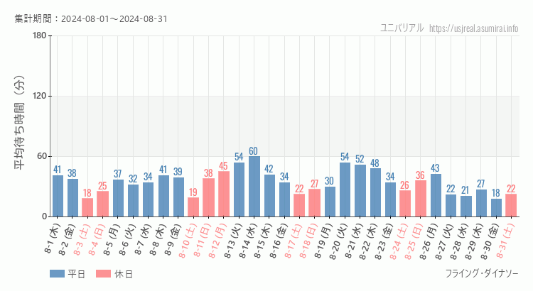 2024年8月1日から2024年8月31日フライング・ダイナソーの平均待ち時間グラフ