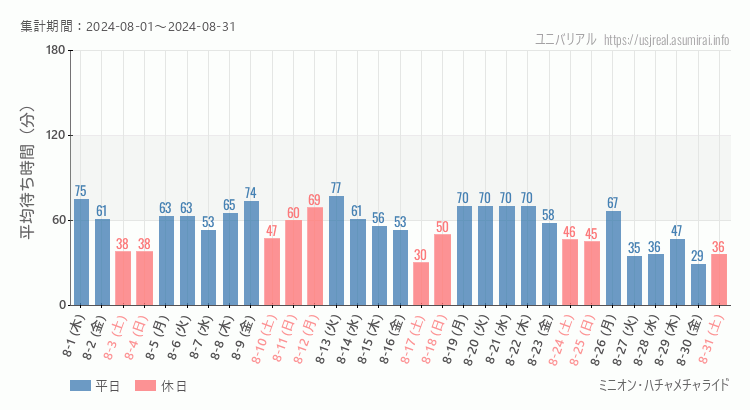 2024年8月1日から2024年8月31日ミニオン・ハチャメチャライドの平均待ち時間グラフ