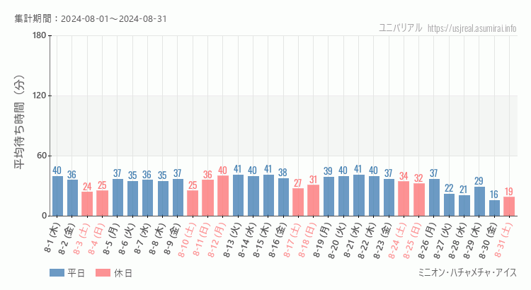 2024年8月1日から2024年8月31日ミニオン・ハチャメチャ・アイスの平均待ち時間グラフ