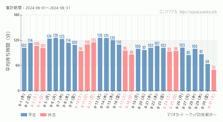 2024年8月1日から2024年8月31日マリオカート ～クッパの挑戦状～の平均待ち時間グラフ