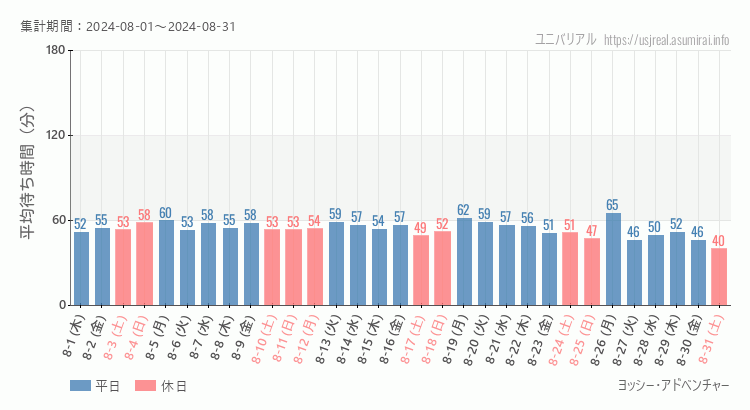 2024年8月1日から2024年8月31日ヨッシー・アドベンチャーの平均待ち時間グラフ