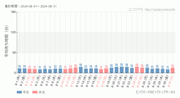 2024年8月1日から2024年8月31日ビッグバードのビックトップサーカスの平均待ち時間グラフ