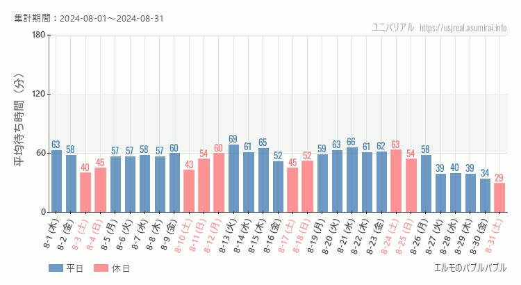 2024年8月1日から2024年8月31日エルモのバブルバブルの平均待ち時間グラフ