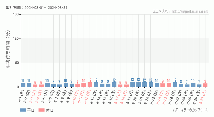 2024年8月1日から2024年8月31日ハローキティのカップケーキの平均待ち時間グラフ