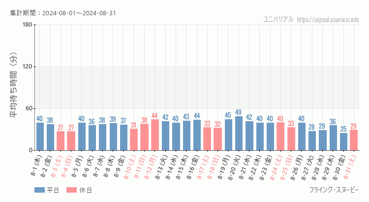 2024年8月1日から2024年8月31日フライング・スヌーピーの平均待ち時間グラフ