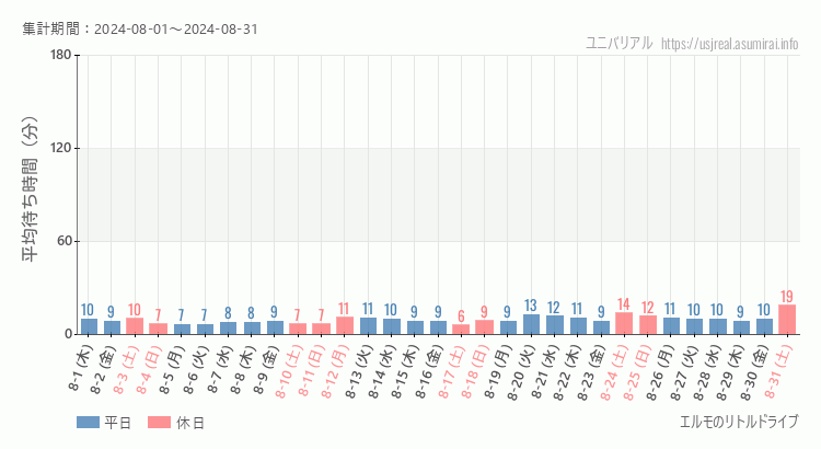 2024年8月1日から2024年8月31日エルモのリトルドライブの平均待ち時間グラフ