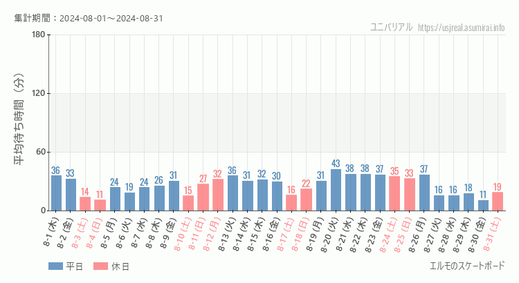 2024年8月1日から2024年8月31日エルモのスケートボードの平均待ち時間グラフ