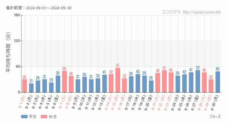 2024年9月1日から2024年9月30日ジョーズの平均待ち時間グラフ