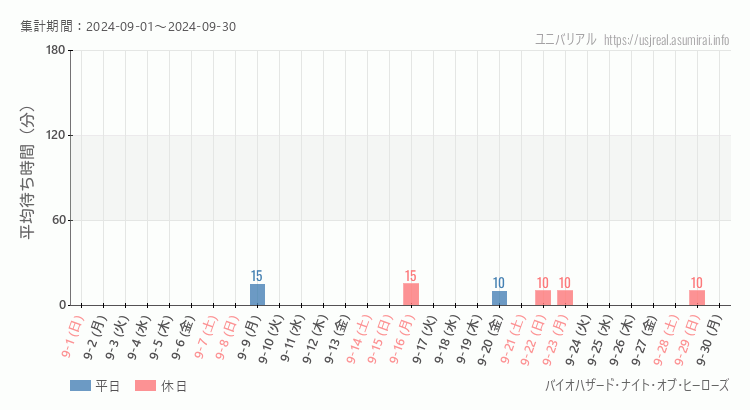 2024年9月1日から2024年9月30日バイオハザード・ナイト・オブ・ヒーローズの平均待ち時間グラフ