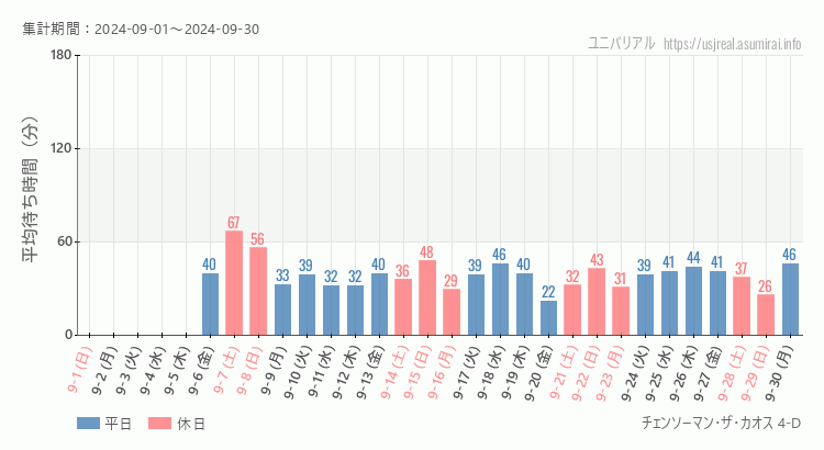 2024年9月1日から2024年9月30日チェンソーマン・ザ・カオス 4-Dの平均待ち時間グラフ