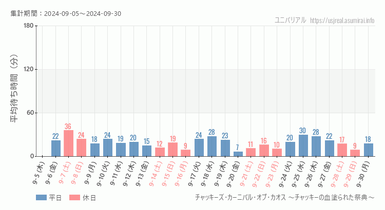 2024年9月1日から2024年9月30日チャッキーズ・カーニバル・オブ・カオス ～チャッキーの血塗られた祭典～の平均待ち時間グラフ