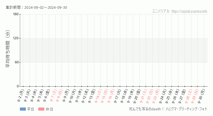 2024年9月1日から2024年9月30日死んでも写るのdeath！ ハミクマ・グリーティング・フォトの平均待ち時間グラフ
