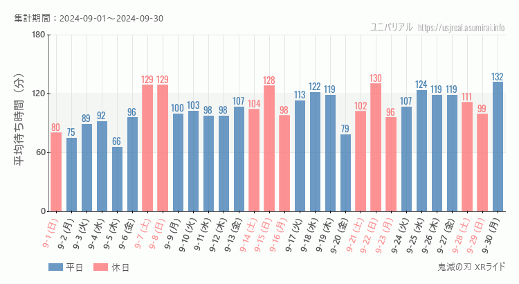 2024年9月1日から2024年9月30日鬼滅の刃 XRライドの平均待ち時間グラフ