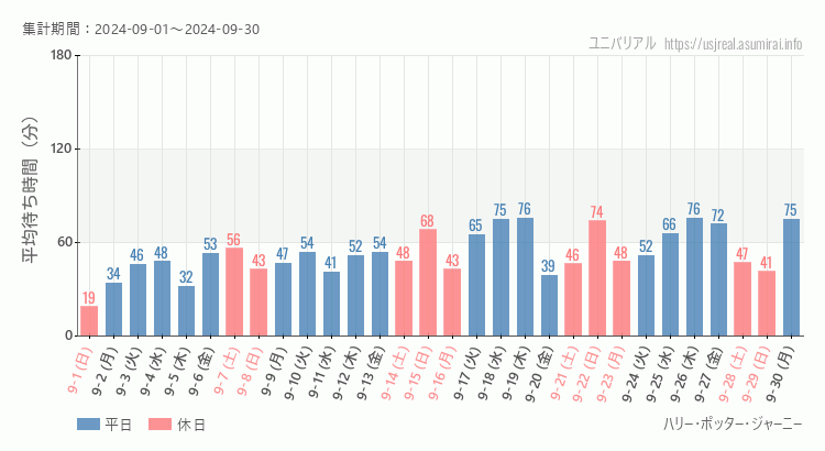 2024年9月1日から2024年9月30日ハリー・ポッター・ジャーニーの平均待ち時間グラフ