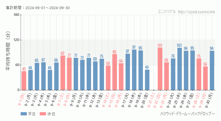 2024年9月1日から2024年9月30日ハリウッド・ドリーム～バックドロップ～の平均待ち時間グラフ