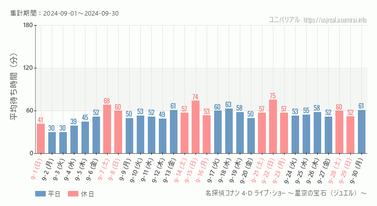 2024年9月1日から2024年9月30日名探偵コナン 4-D ライブ・ショー ～星空の宝石（ジュエル）～の平均待ち時間グラフ