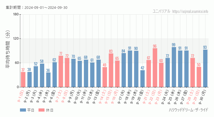 2024年9月1日から2024年9月30日ハリウッドドリーム・ザ・ライドの平均待ち時間グラフ