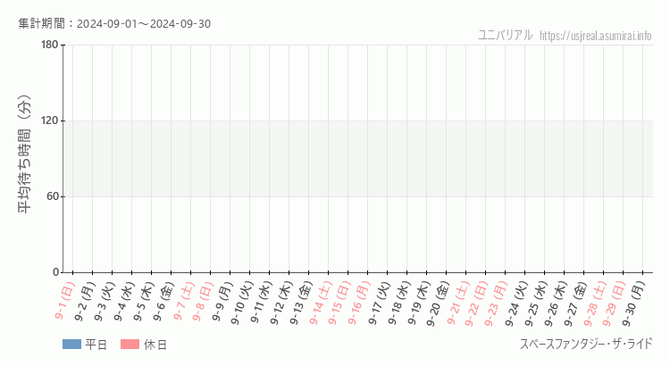 2024年9月1日から2024年9月30日スペースファンタジー・ザ・ライドの平均待ち時間グラフ