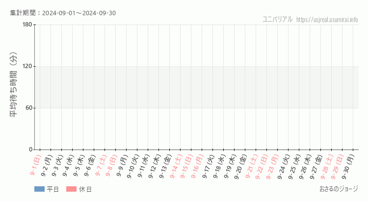 2024年9月1日から2024年9月30日おさるのジョージの平均待ち時間グラフ