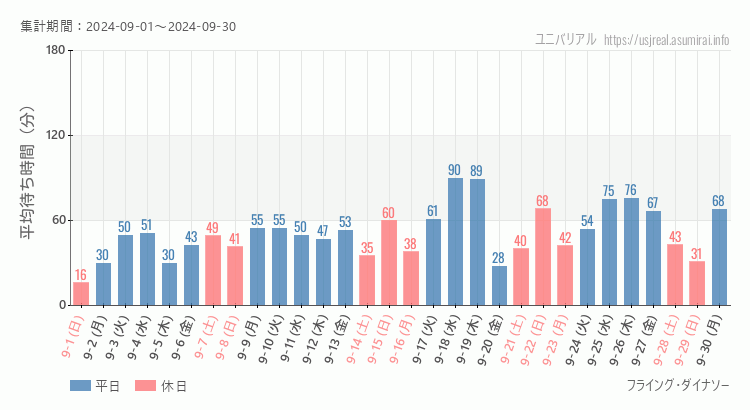 2024年9月1日から2024年9月30日フライング・ダイナソーの平均待ち時間グラフ