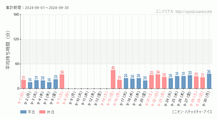 2024年9月1日から2024年9月30日ミニオン・ハチャメチャ・アイスの平均待ち時間グラフ