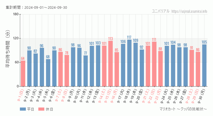 2024年9月1日から2024年9月30日マリオカート ～クッパの挑戦状～の平均待ち時間グラフ