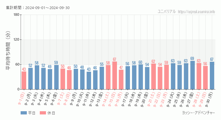 2024年9月1日から2024年9月30日ヨッシー・アドベンチャーの平均待ち時間グラフ