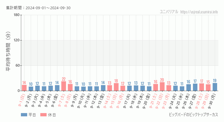 2024年9月1日から2024年9月30日ビッグバードのビックトップサーカスの平均待ち時間グラフ