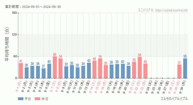 2024年9月1日から2024年9月30日エルモのバブルバブルの平均待ち時間グラフ